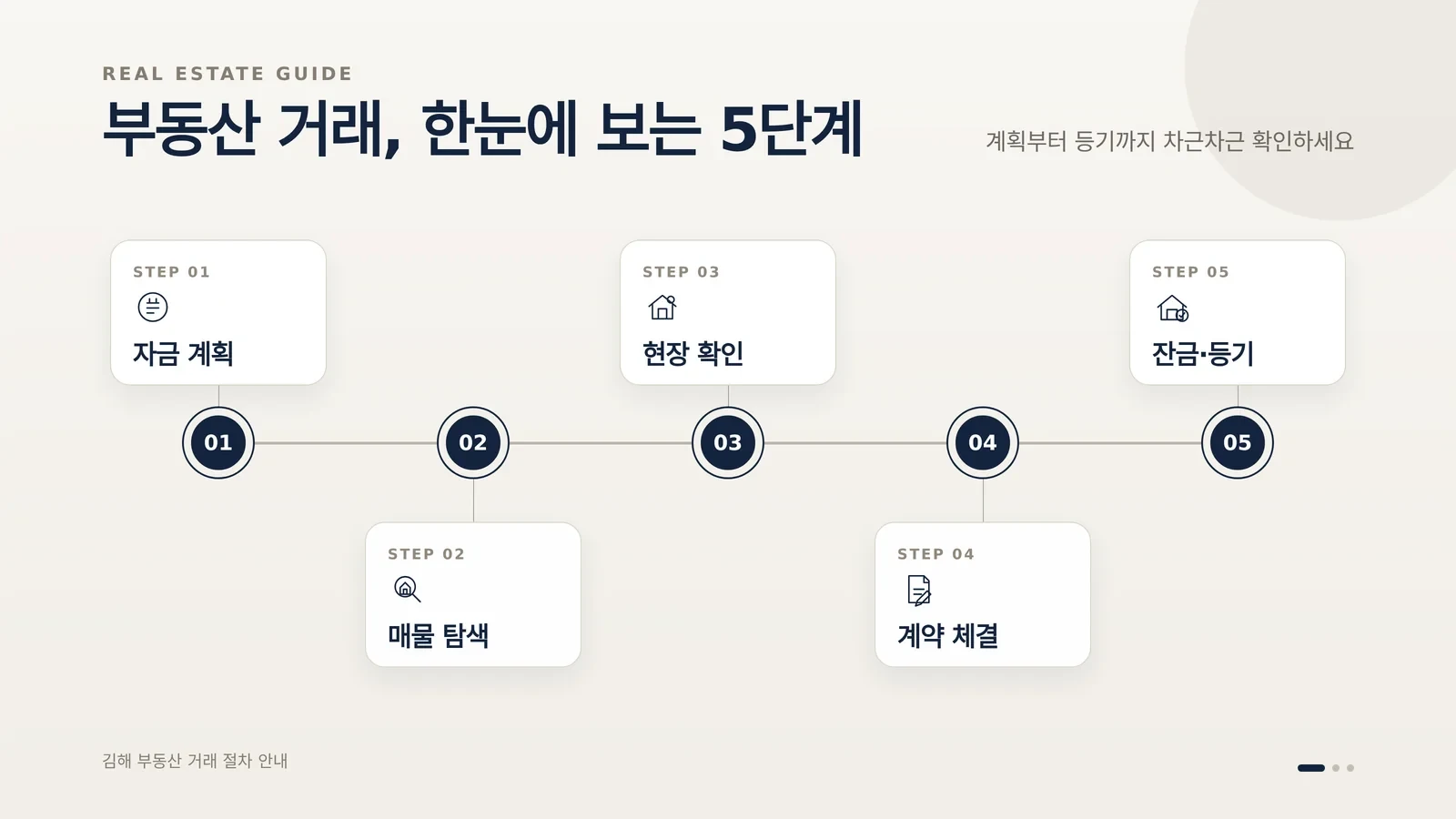 율하 부동산 계약 절차와 확인 자료