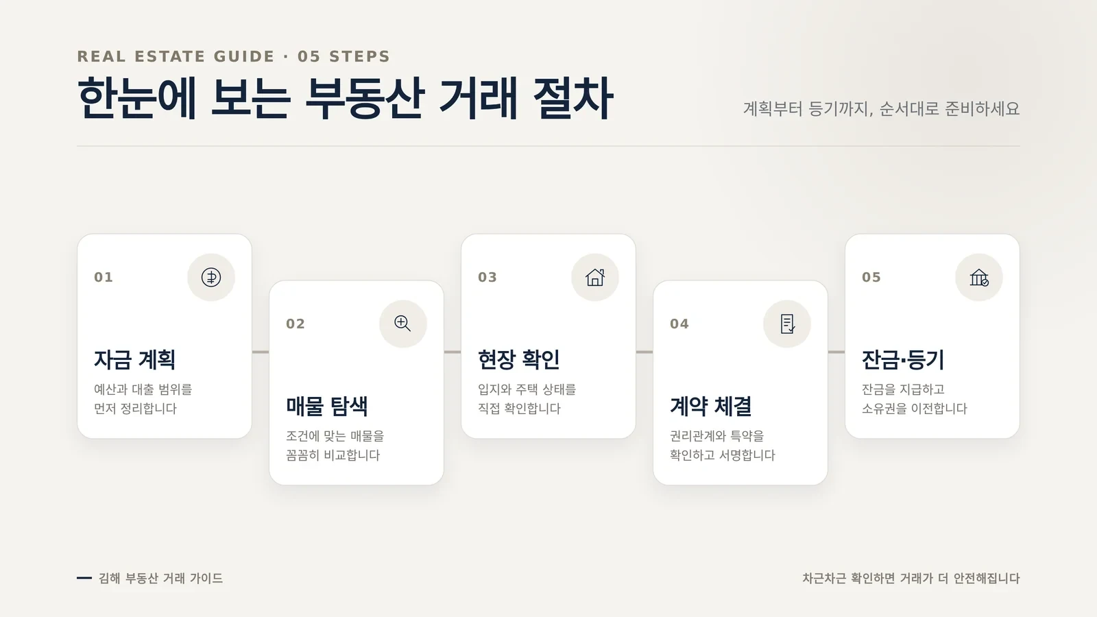 김해 부동산 계약 절차와 확인 자료
